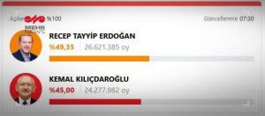 انتخابات  ترکیه به دور دوم کشید