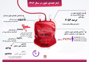 زندگی بخشی حدود ۳۰۰۰ داوطلبان اهدای خون استان در شبهای قدر